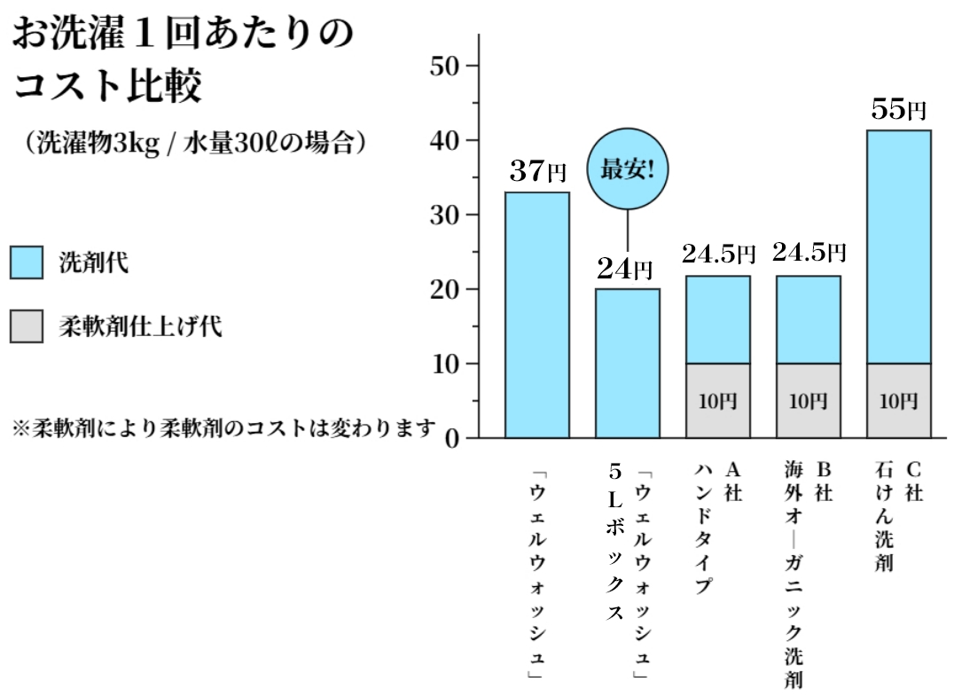 お洗濯1回あたりのコスト比較