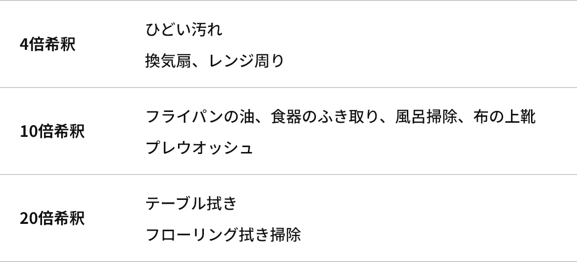 希釈表
